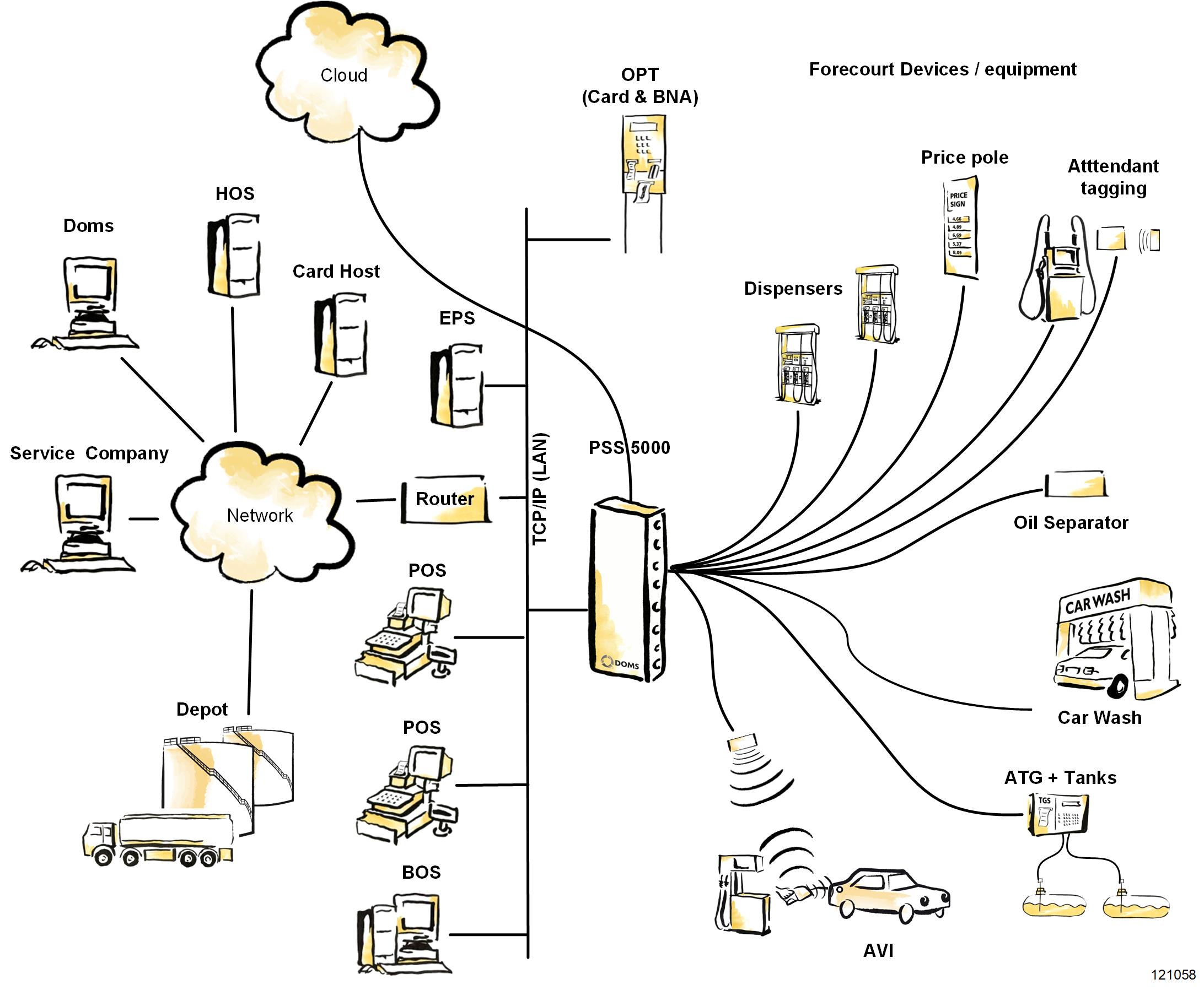 Simplified network where fuel trucks receive real-time data while loading at depots