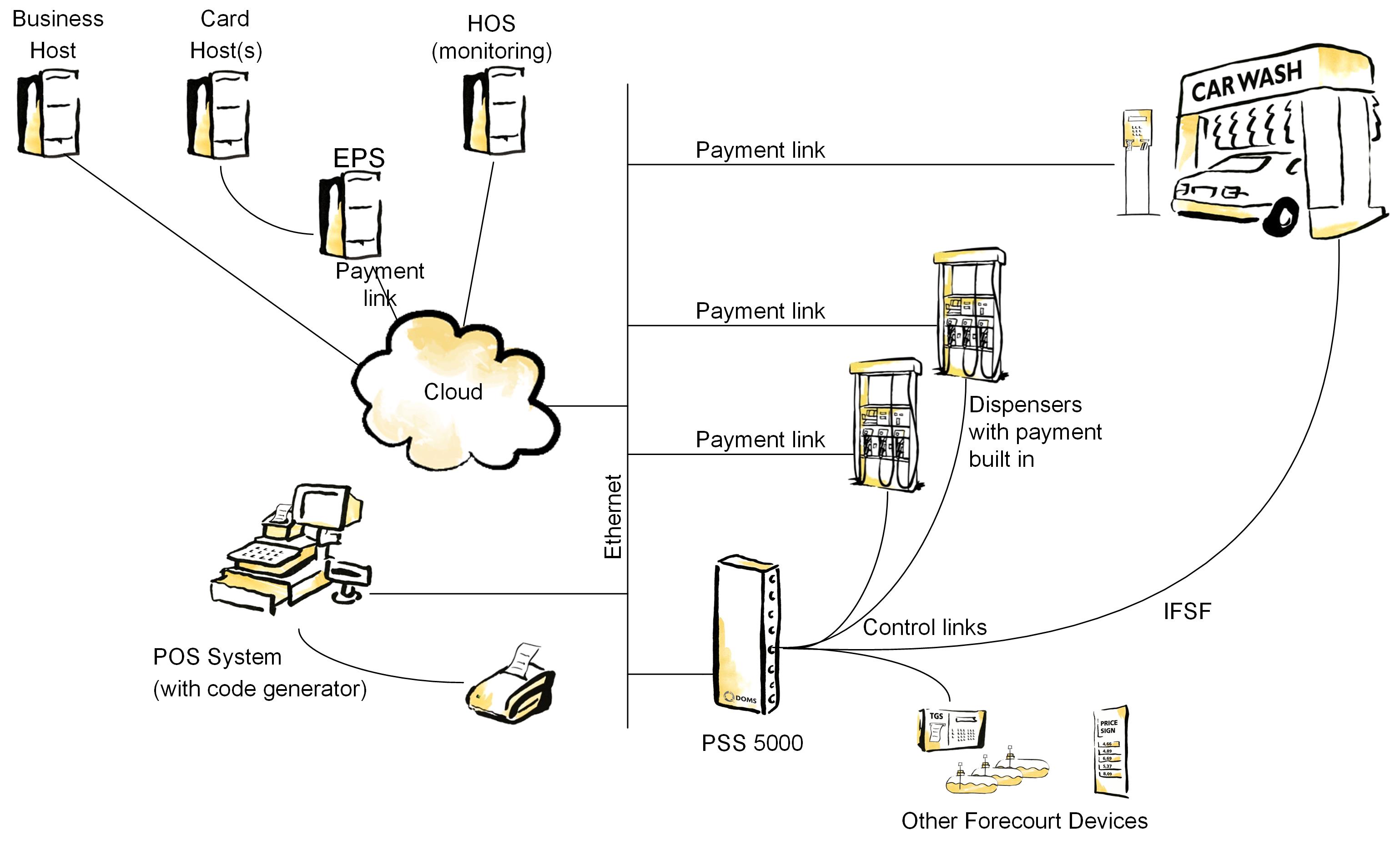 PSS 5000 as integration point to allow reuse of payment and service systems