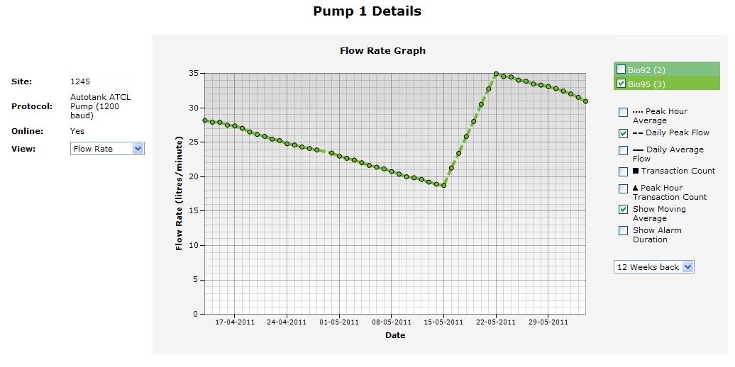 Chart of Performance monitoring for fuel dispensers 